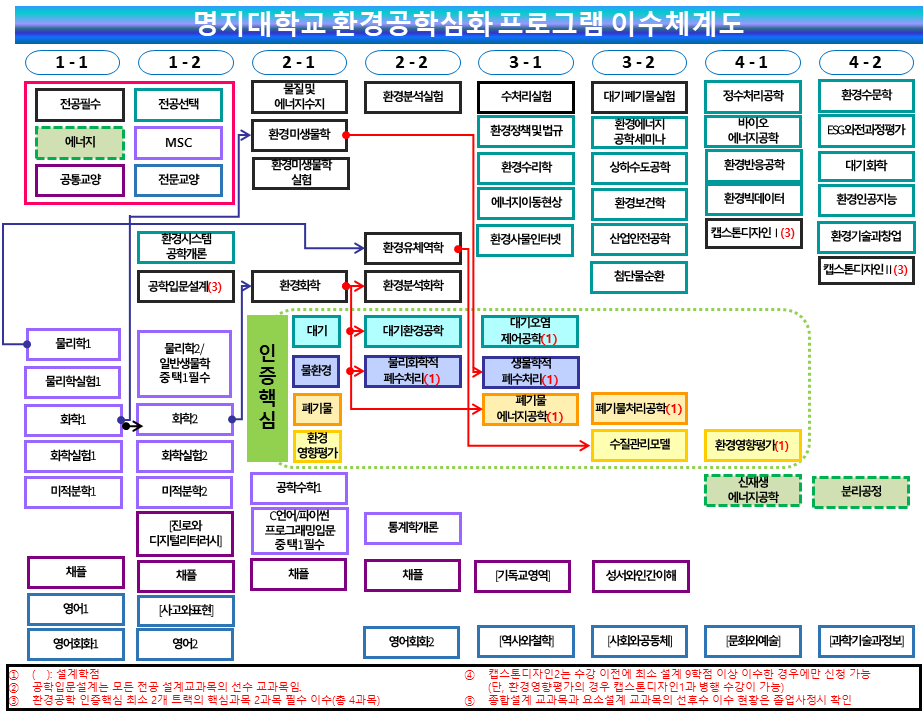 이수체계도