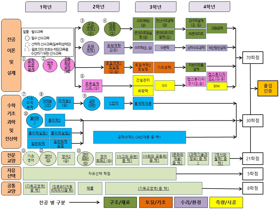 이수체계도